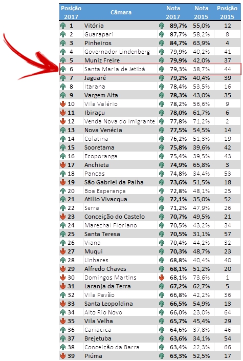 table ranking transp. 2017